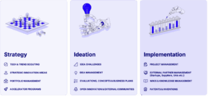 Infographic illustrating three stages of innovation: Strategy, Ideation, and Implementation. Each stage lists key elements — Strategy: tech scouting, innovation areas, portfolio management, accelerator programs; Ideation: idea challenges, management, evaluations, open innovation; Implementation: project and partner management, knowledge management, patents.